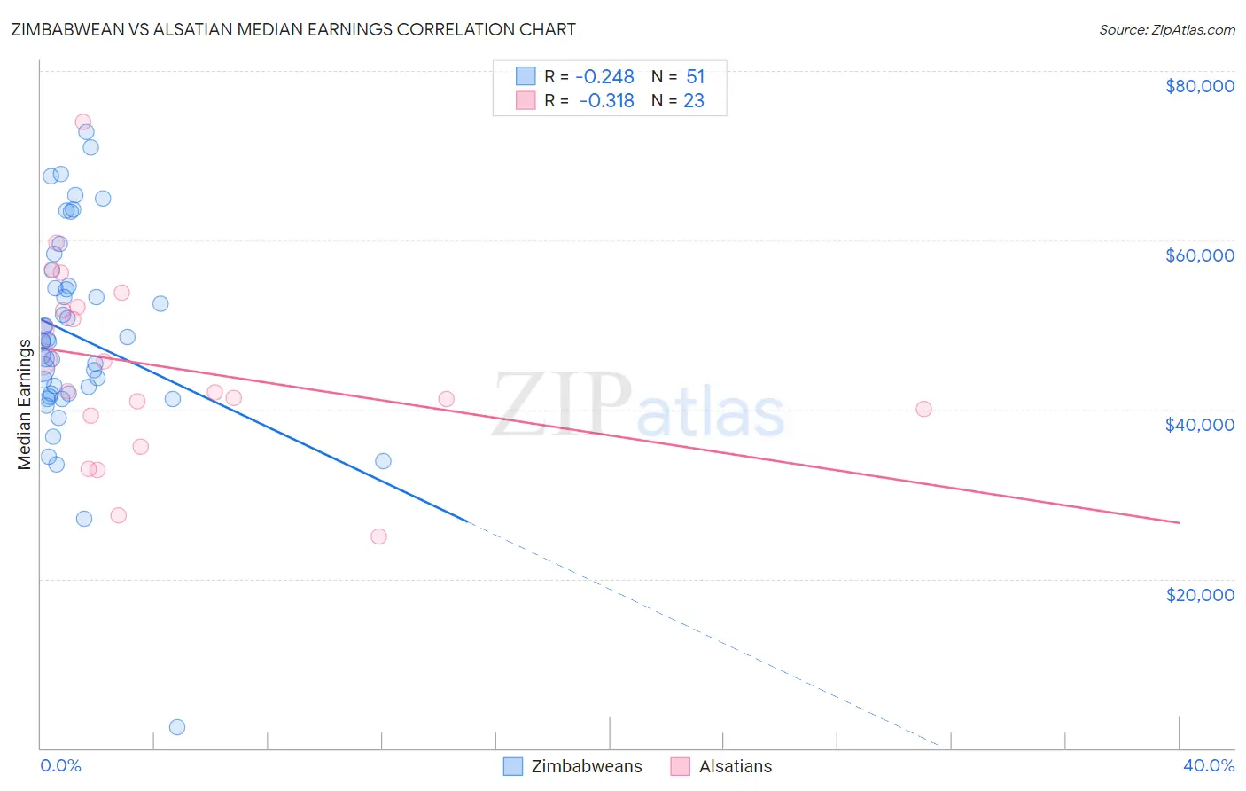 Zimbabwean vs Alsatian Median Earnings