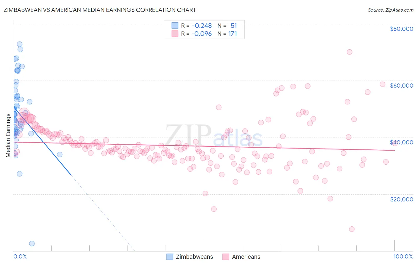Zimbabwean vs American Median Earnings