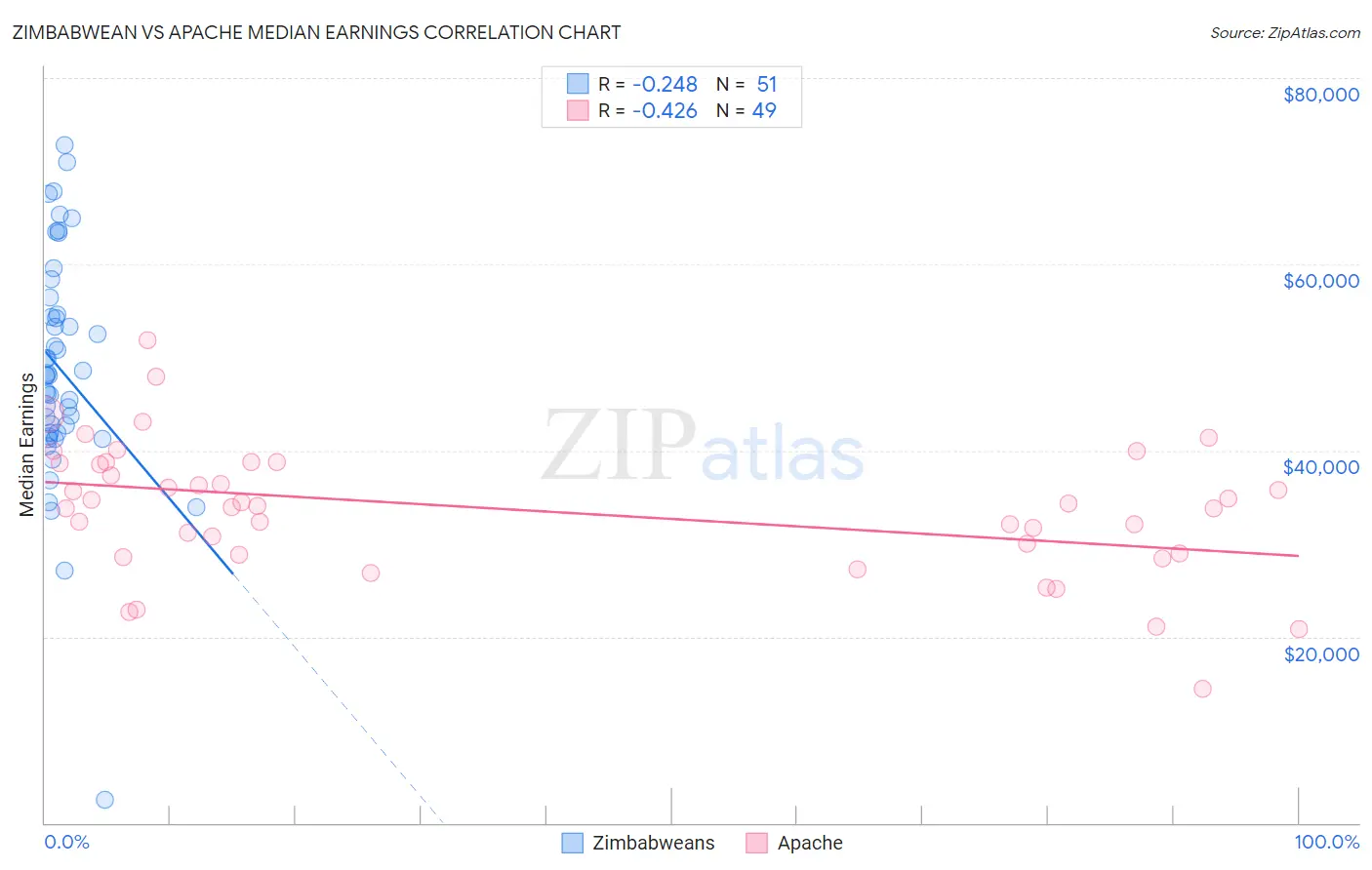 Zimbabwean vs Apache Median Earnings