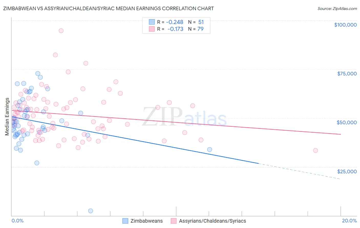 Zimbabwean vs Assyrian/Chaldean/Syriac Median Earnings