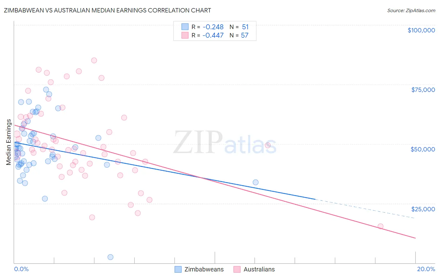Zimbabwean vs Australian Median Earnings