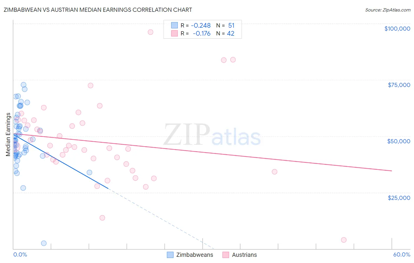 Zimbabwean vs Austrian Median Earnings