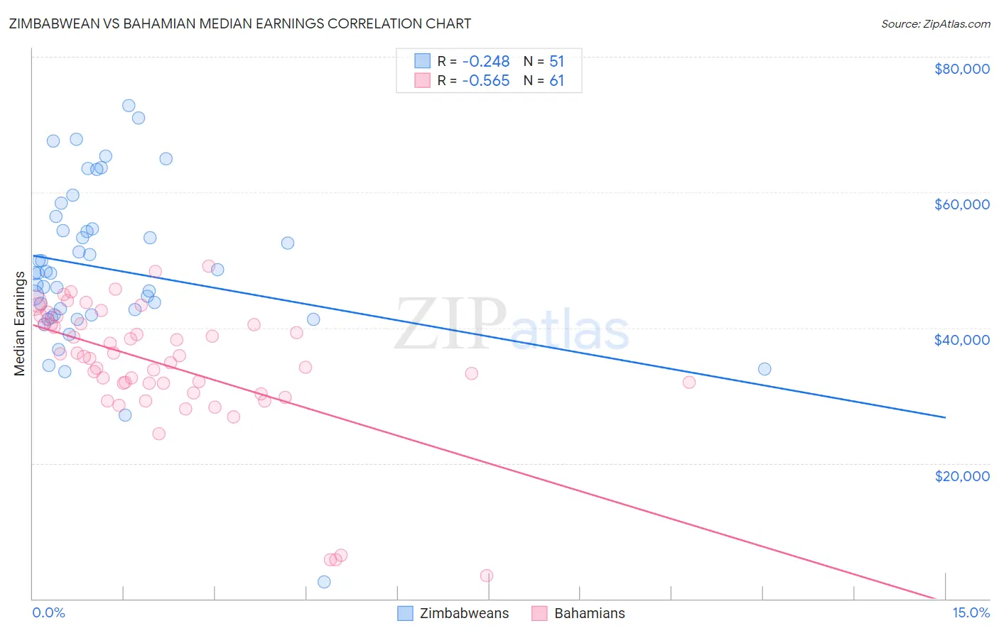 Zimbabwean vs Bahamian Median Earnings