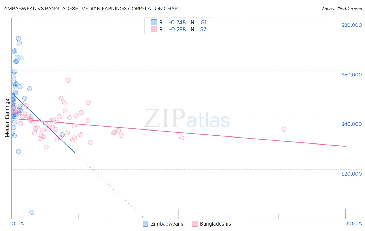 Zimbabwean vs Bangladeshi Median Earnings