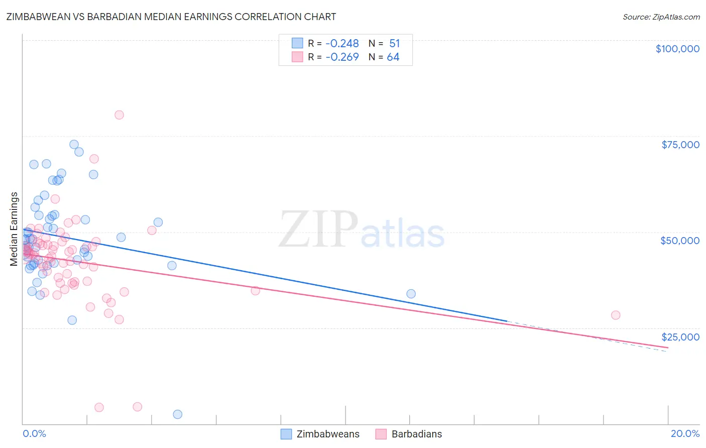 Zimbabwean vs Barbadian Median Earnings