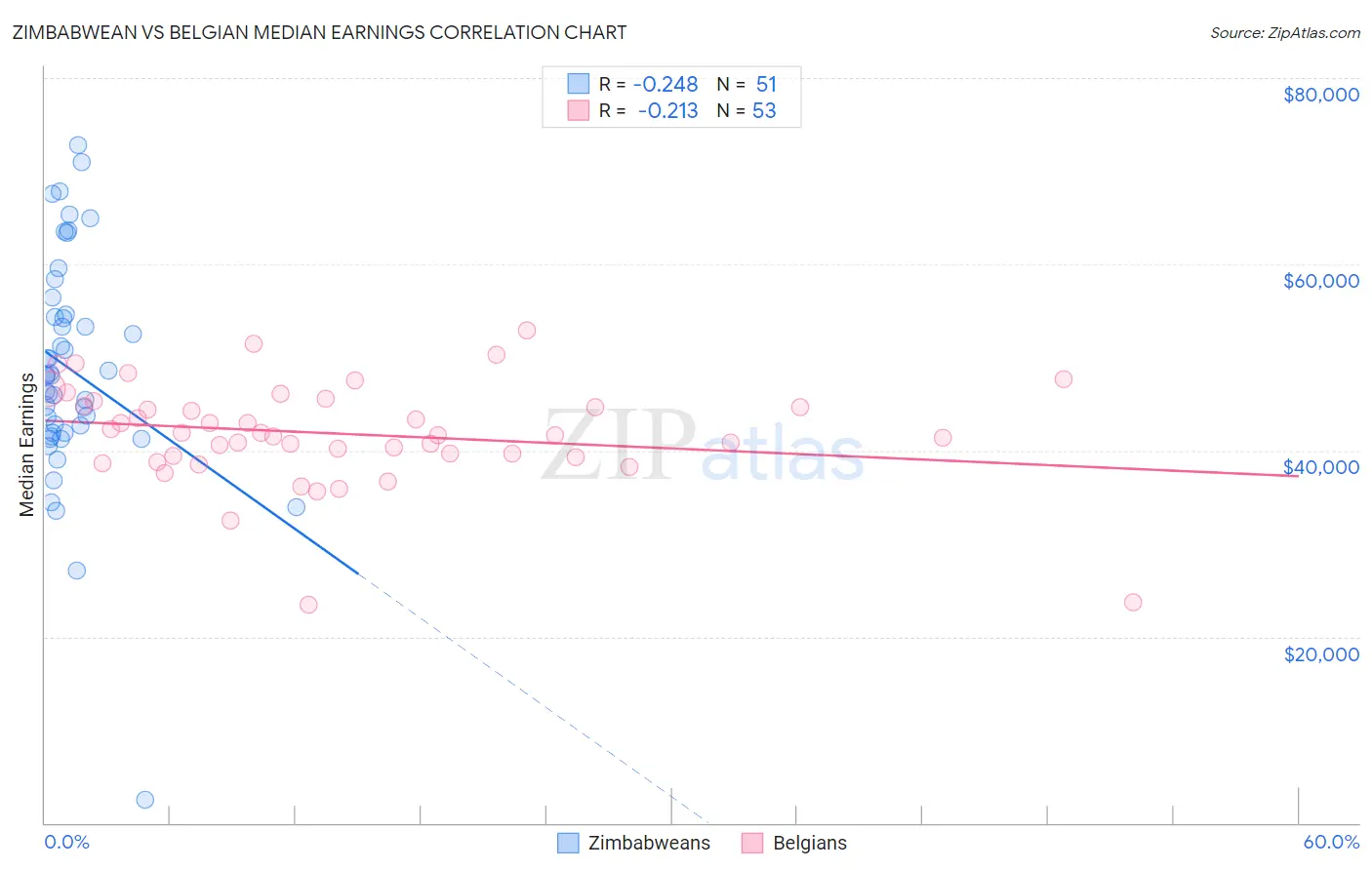 Zimbabwean vs Belgian Median Earnings