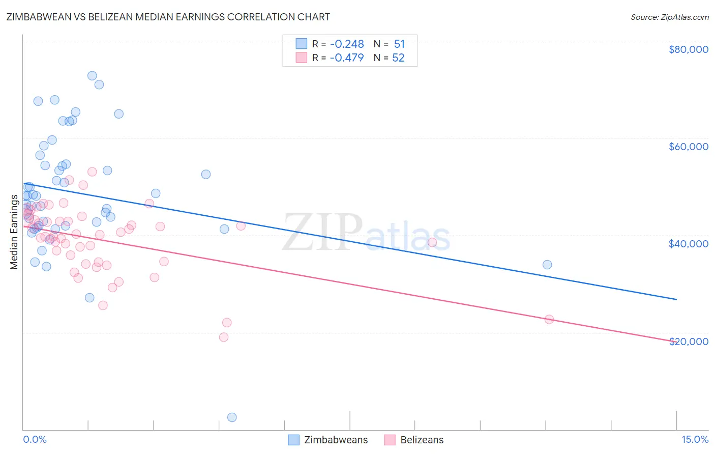 Zimbabwean vs Belizean Median Earnings