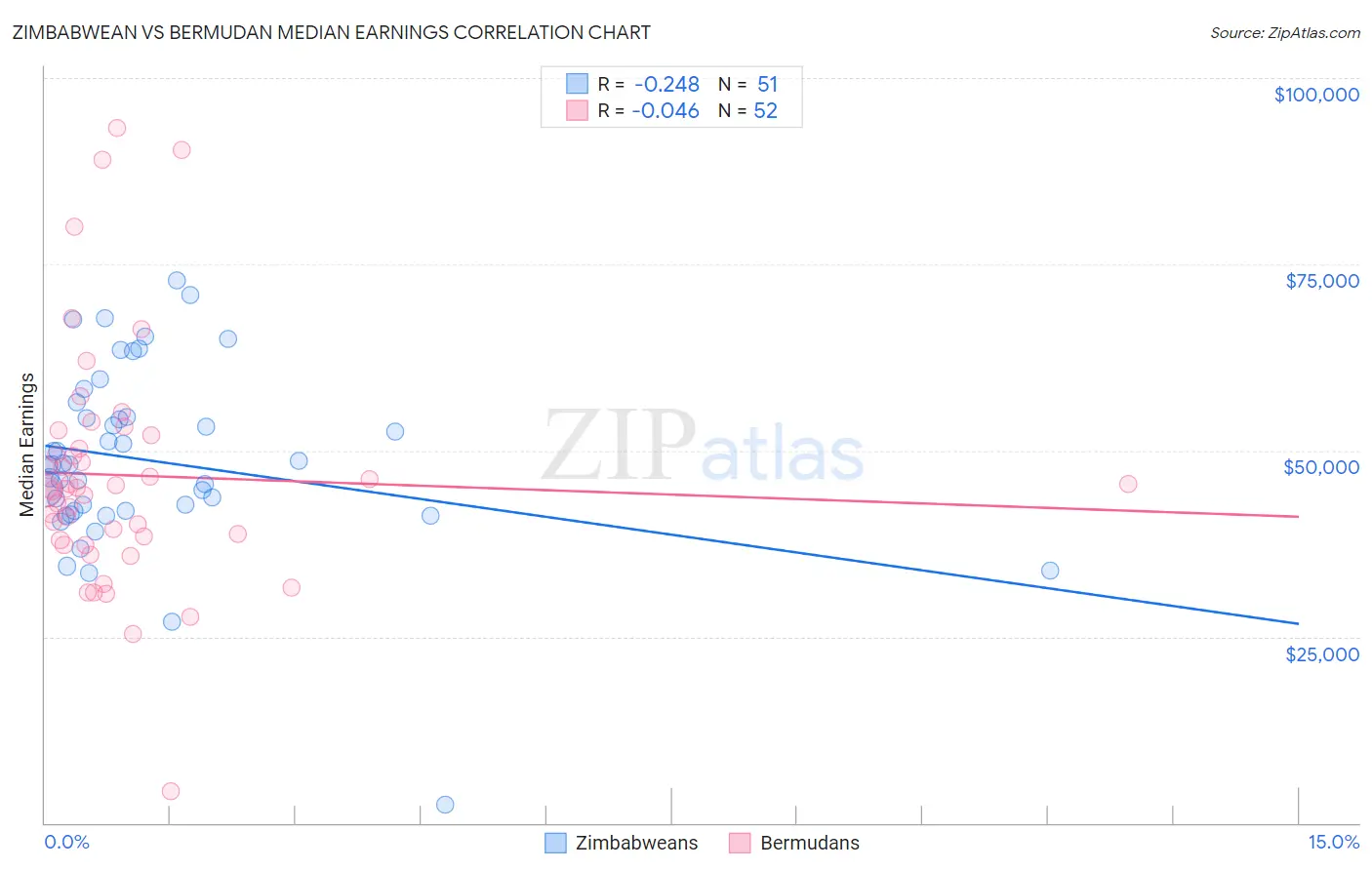 Zimbabwean vs Bermudan Median Earnings