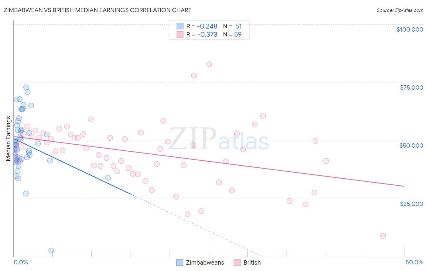 Zimbabwean vs British Median Earnings