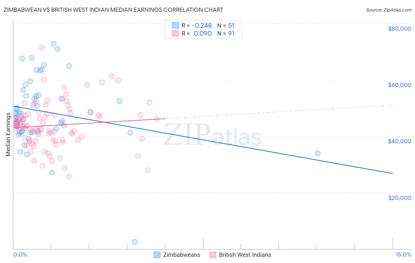 Zimbabwean vs British West Indian Median Earnings