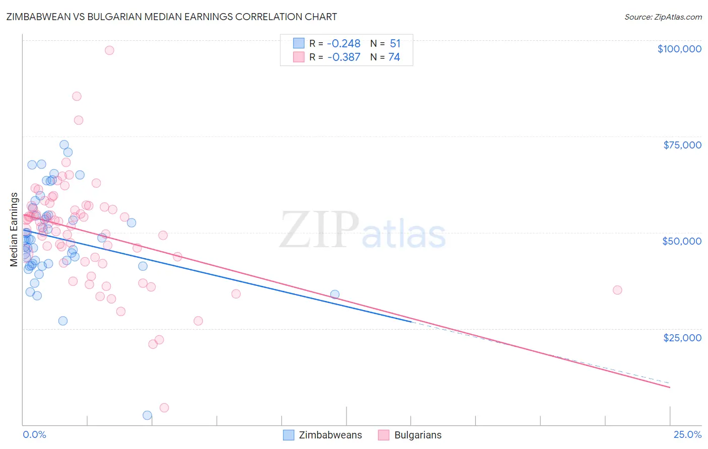 Zimbabwean vs Bulgarian Median Earnings