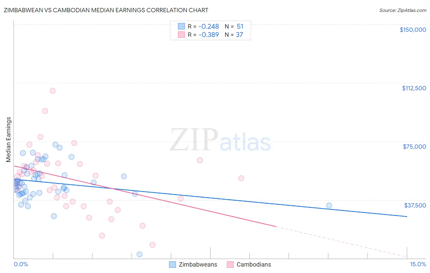 Zimbabwean vs Cambodian Median Earnings