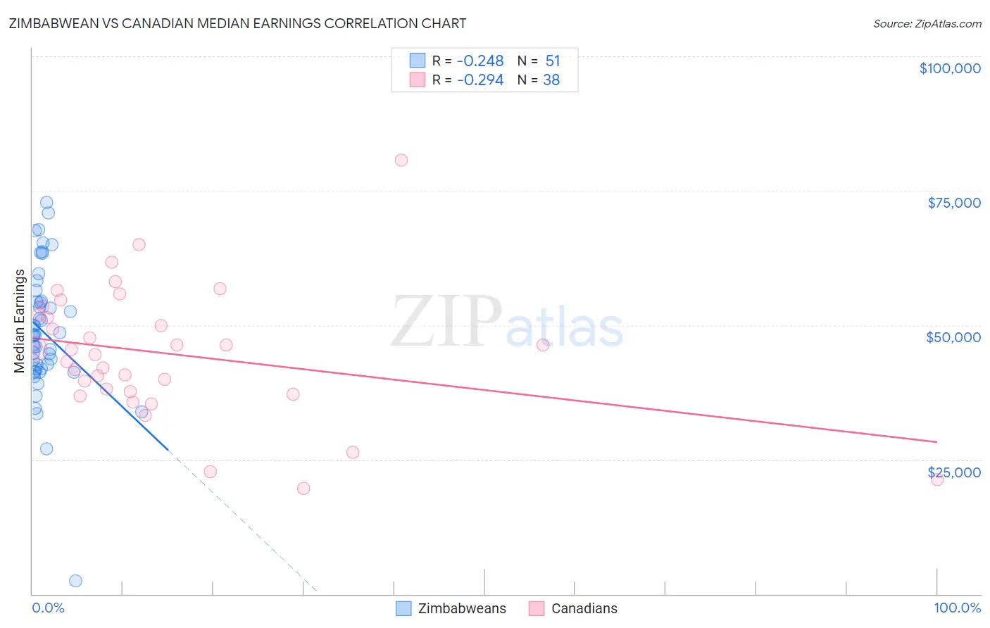 Zimbabwean vs Canadian Median Earnings