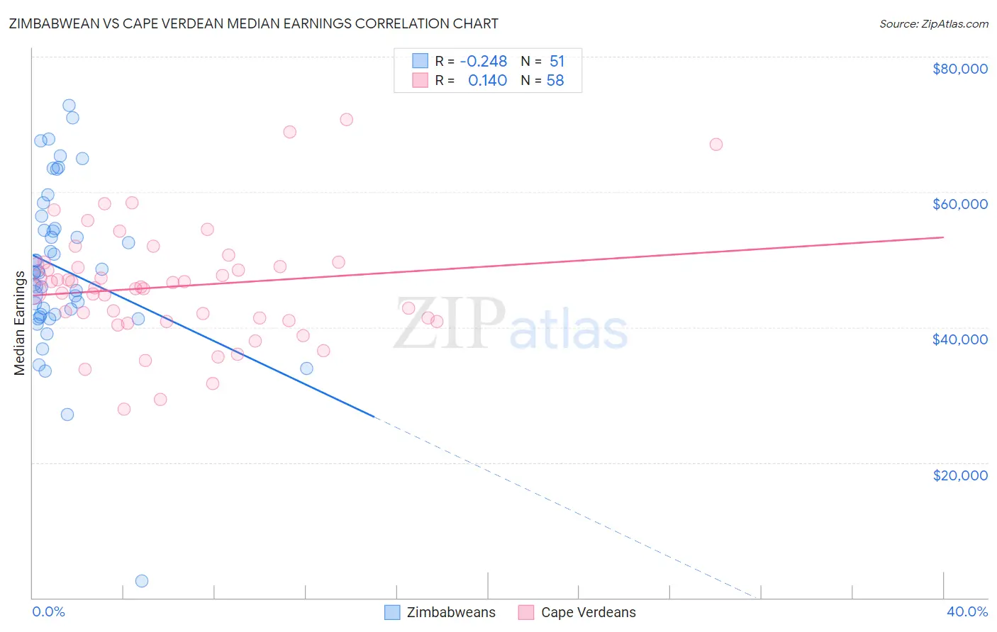 Zimbabwean vs Cape Verdean Median Earnings