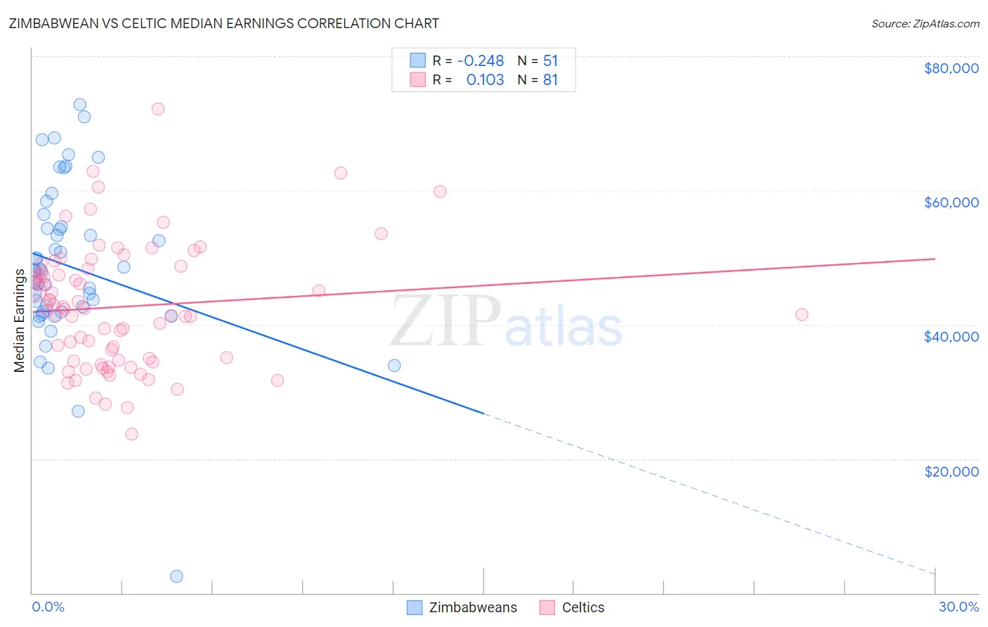 Zimbabwean vs Celtic Median Earnings