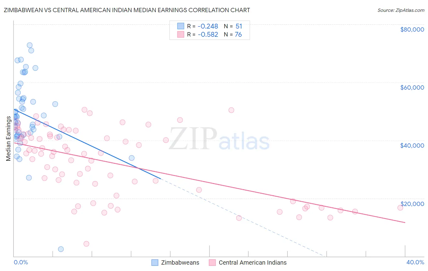 Zimbabwean vs Central American Indian Median Earnings