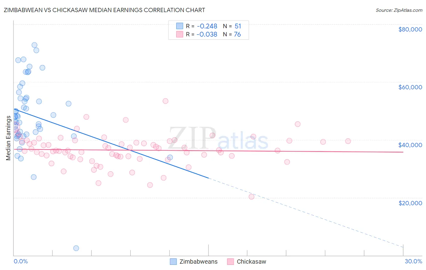 Zimbabwean vs Chickasaw Median Earnings