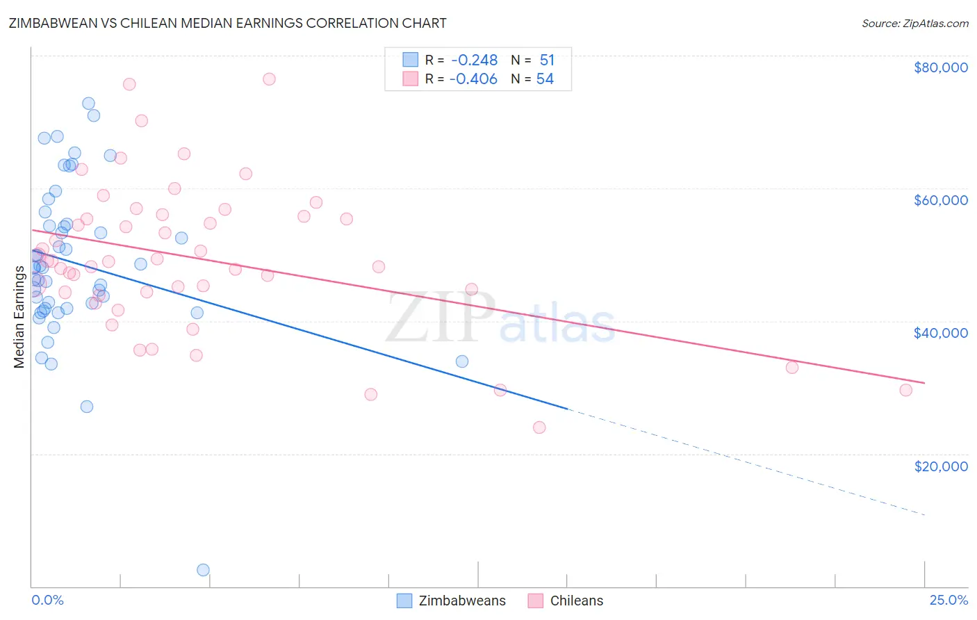 Zimbabwean vs Chilean Median Earnings