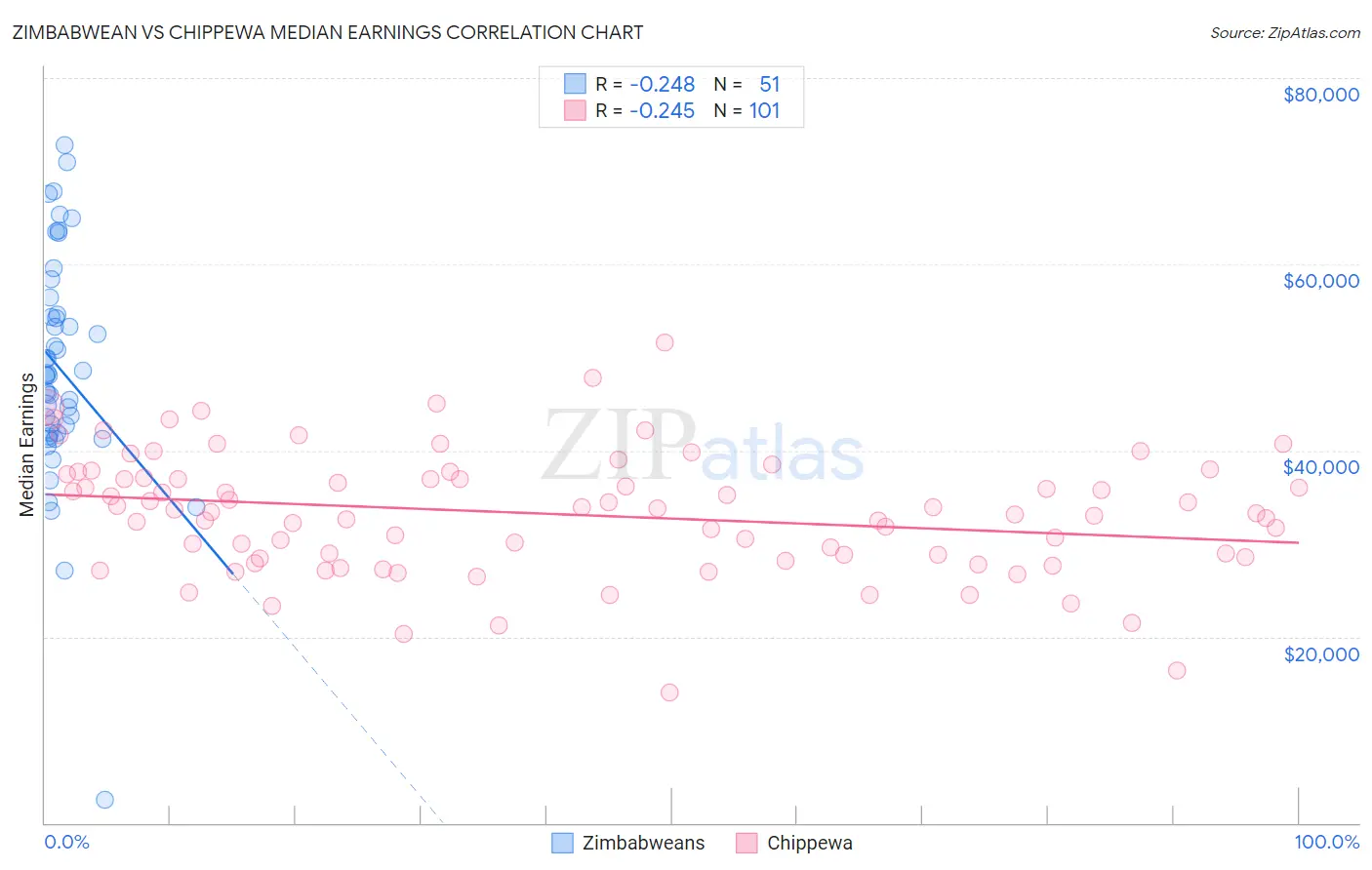 Zimbabwean vs Chippewa Median Earnings
