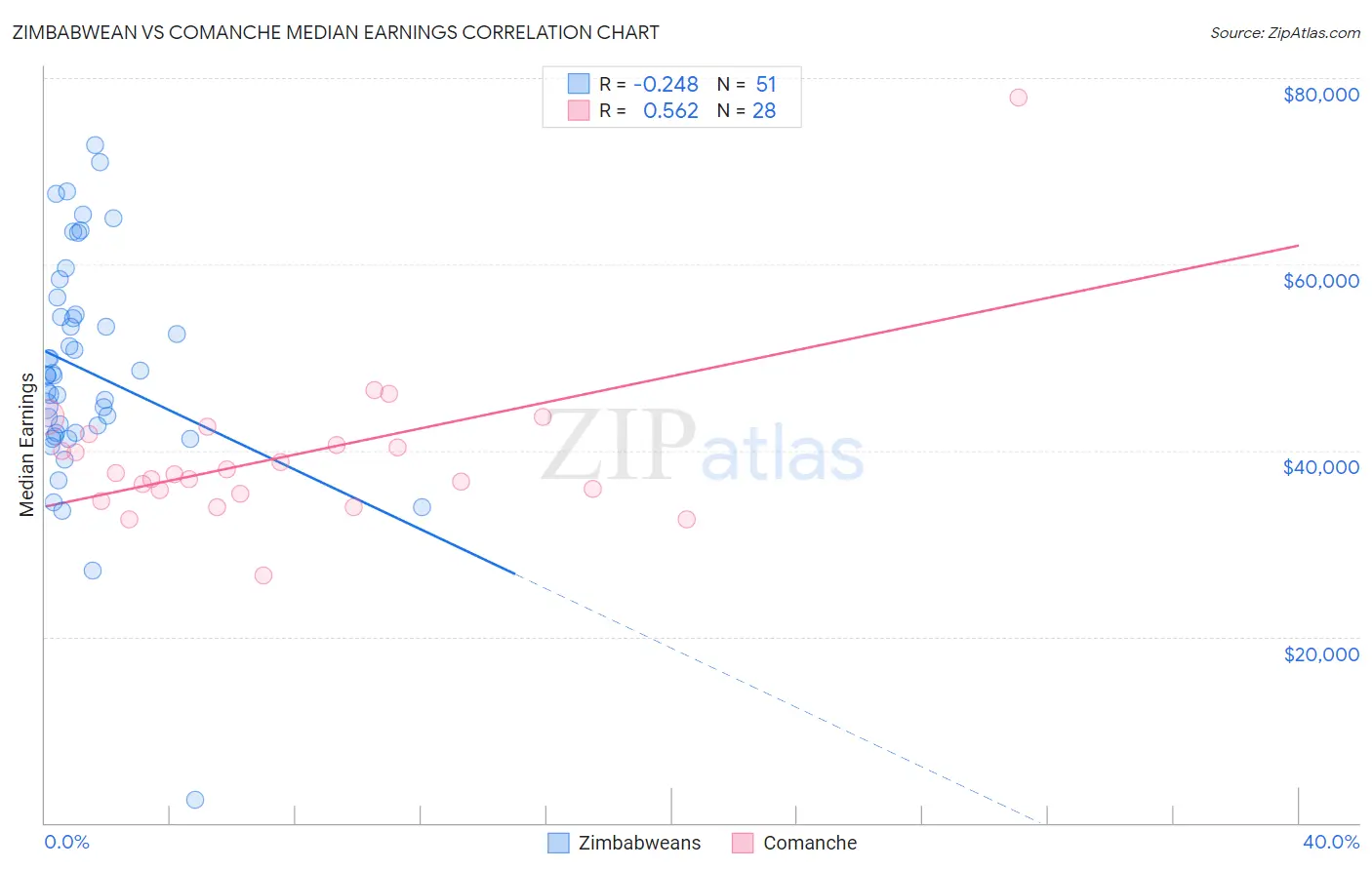 Zimbabwean vs Comanche Median Earnings