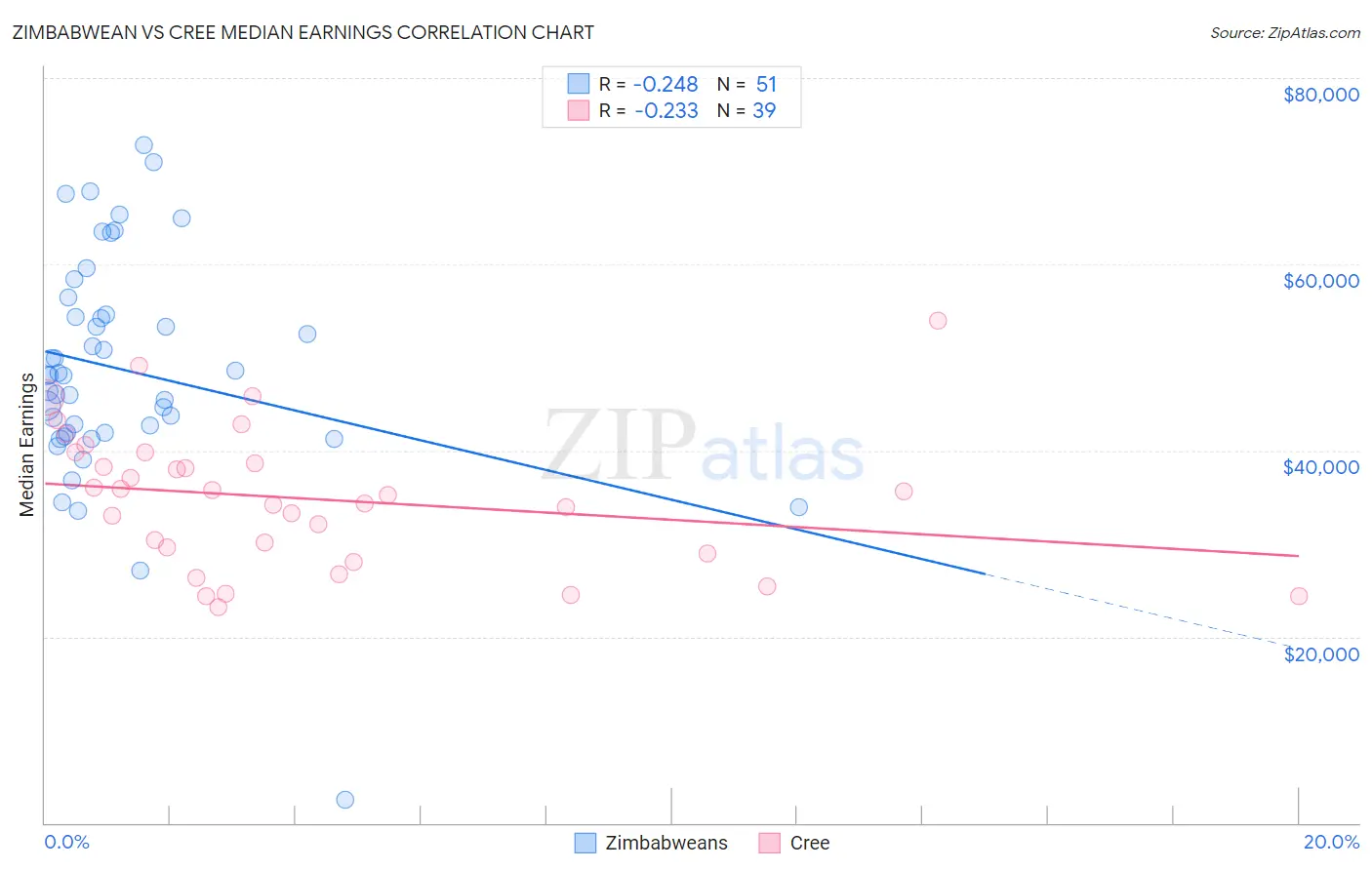 Zimbabwean vs Cree Median Earnings