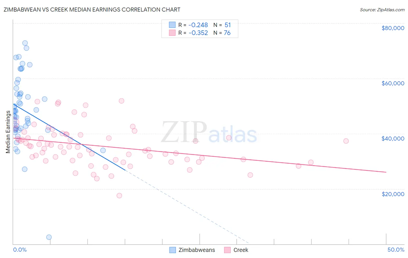 Zimbabwean vs Creek Median Earnings