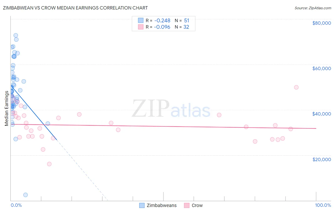 Zimbabwean vs Crow Median Earnings