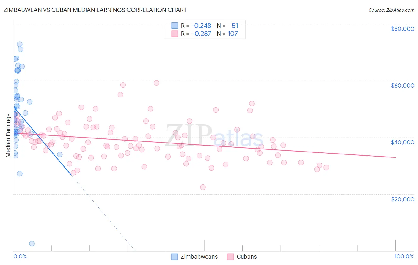 Zimbabwean vs Cuban Median Earnings