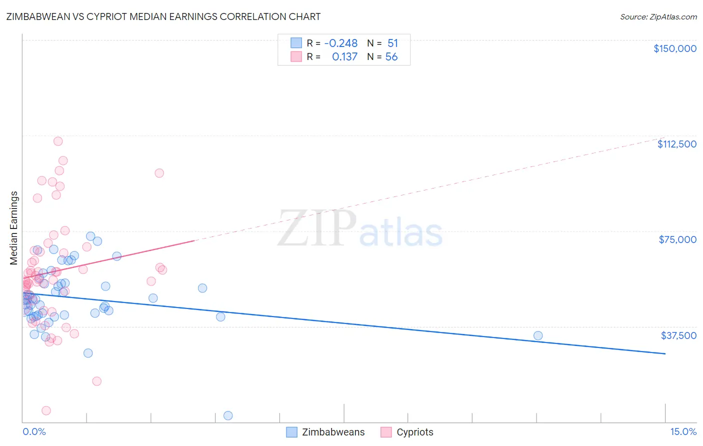 Zimbabwean vs Cypriot Median Earnings