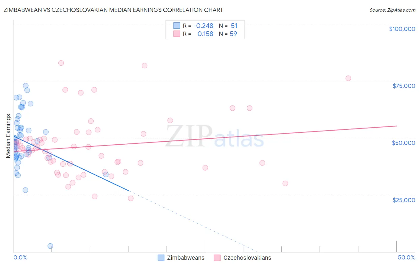Zimbabwean vs Czechoslovakian Median Earnings