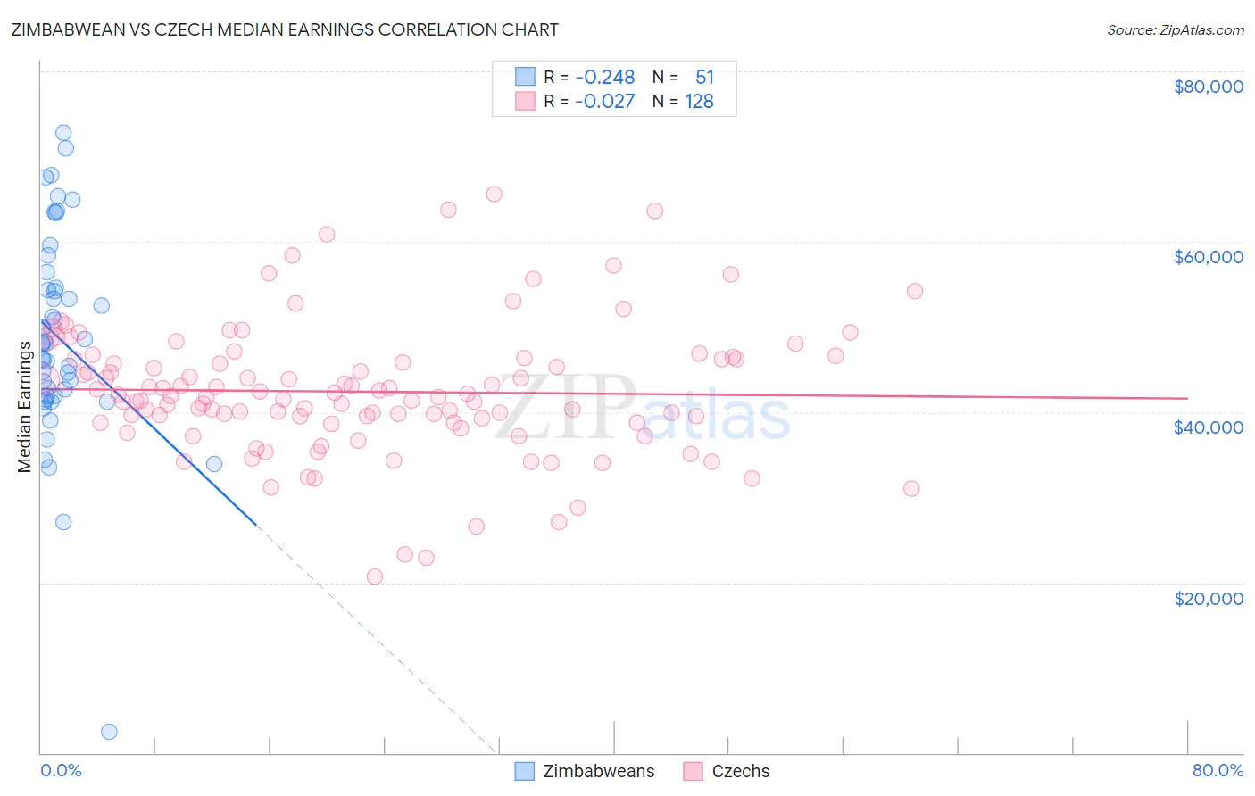 Zimbabwean vs Czech Median Earnings