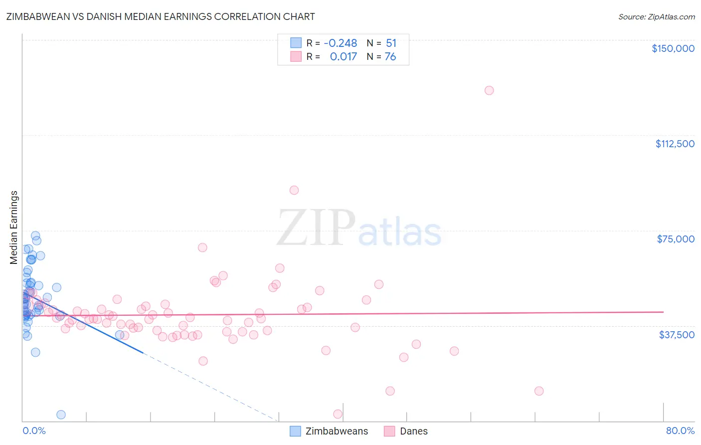 Zimbabwean vs Danish Median Earnings