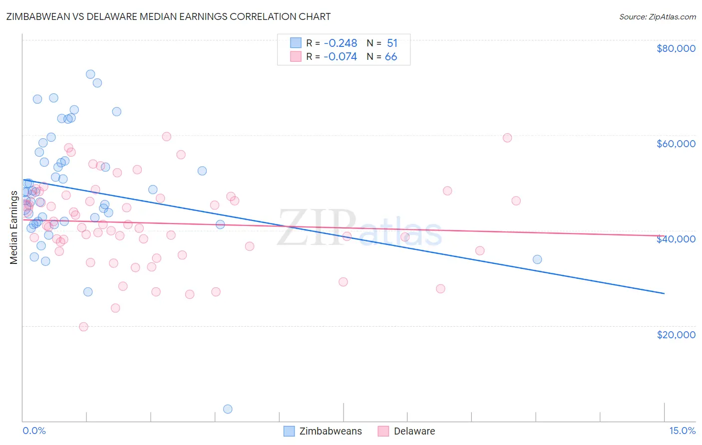 Zimbabwean vs Delaware Median Earnings