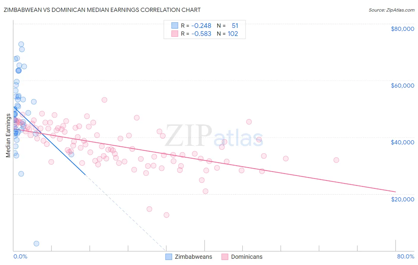 Zimbabwean vs Dominican Median Earnings