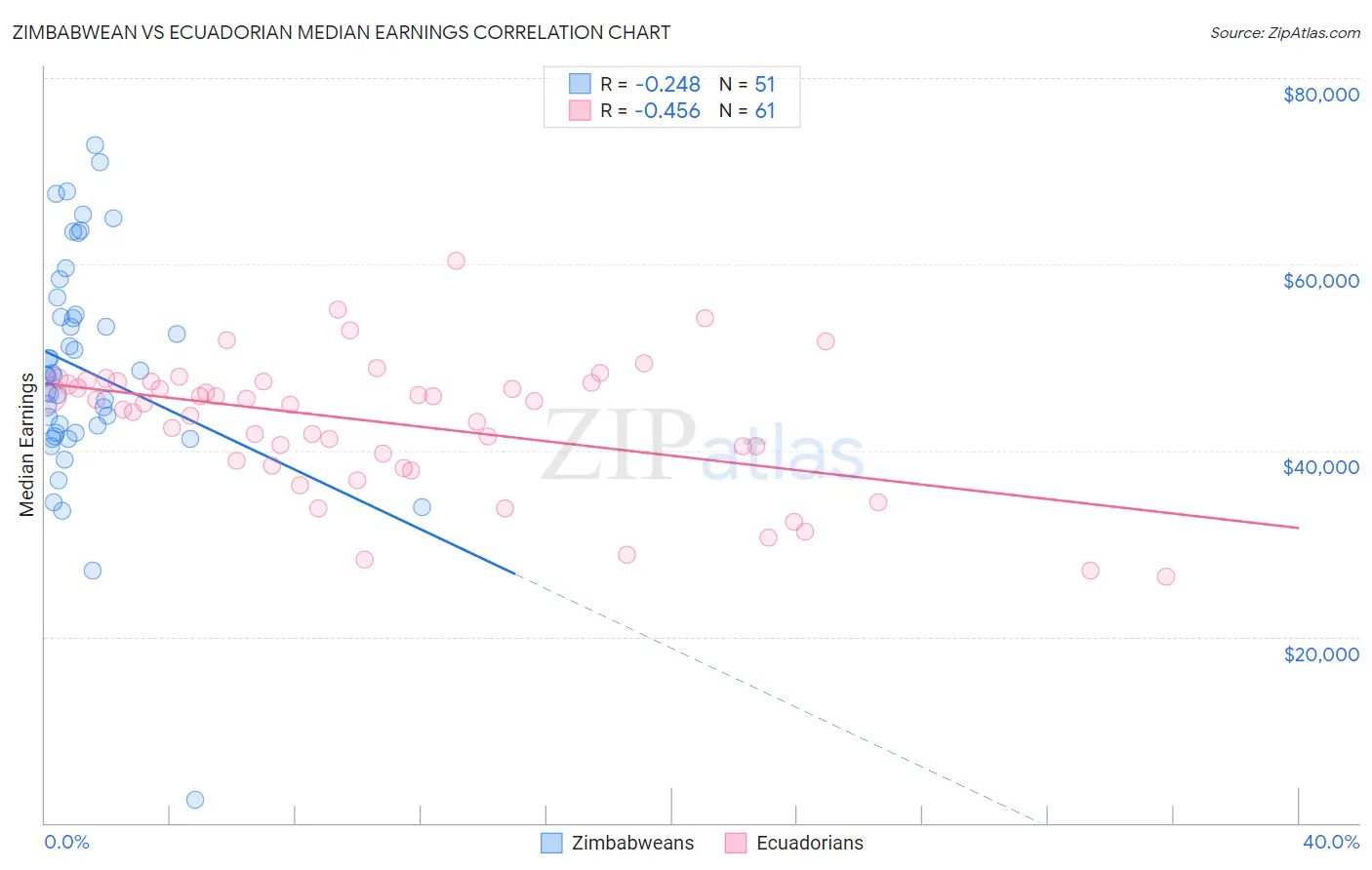 Zimbabwean vs Ecuadorian Median Earnings