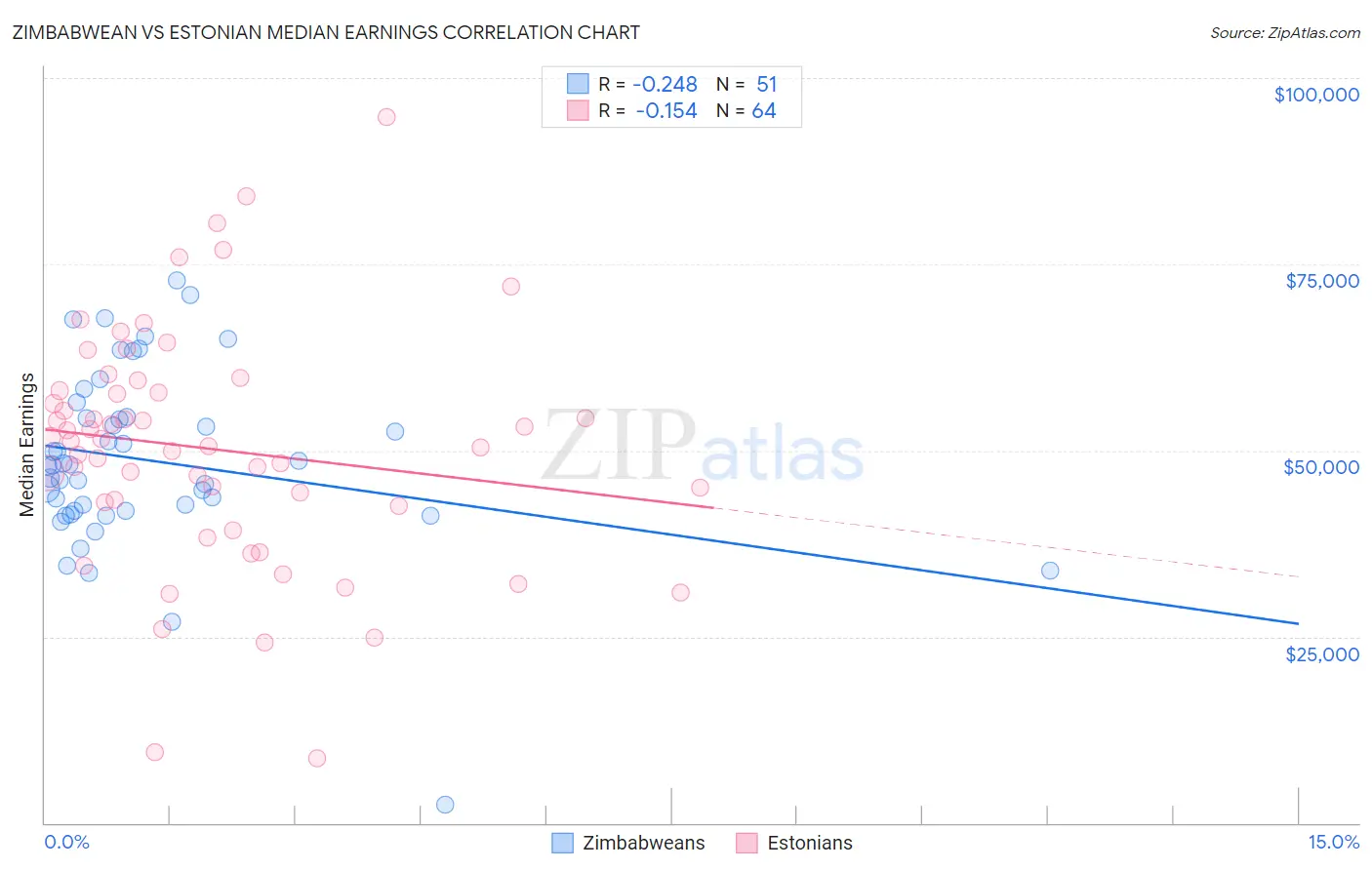 Zimbabwean vs Estonian Median Earnings