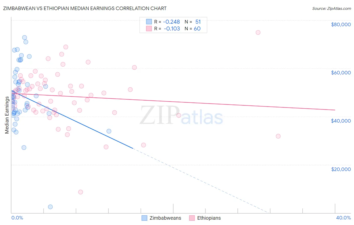 Zimbabwean vs Ethiopian Median Earnings