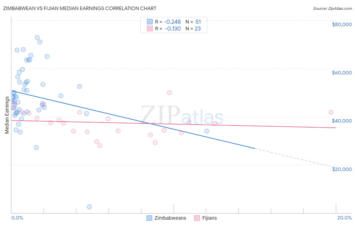 Zimbabwean vs Fijian Median Earnings