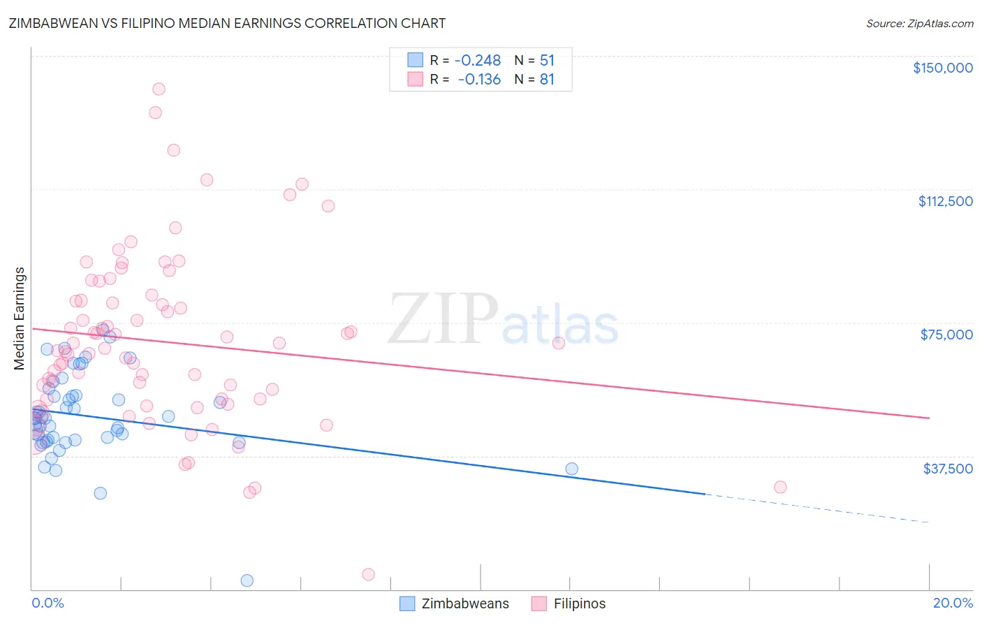 Zimbabwean vs Filipino Median Earnings