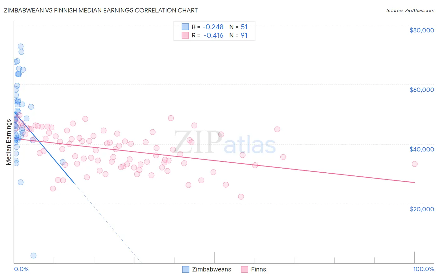 Zimbabwean vs Finnish Median Earnings