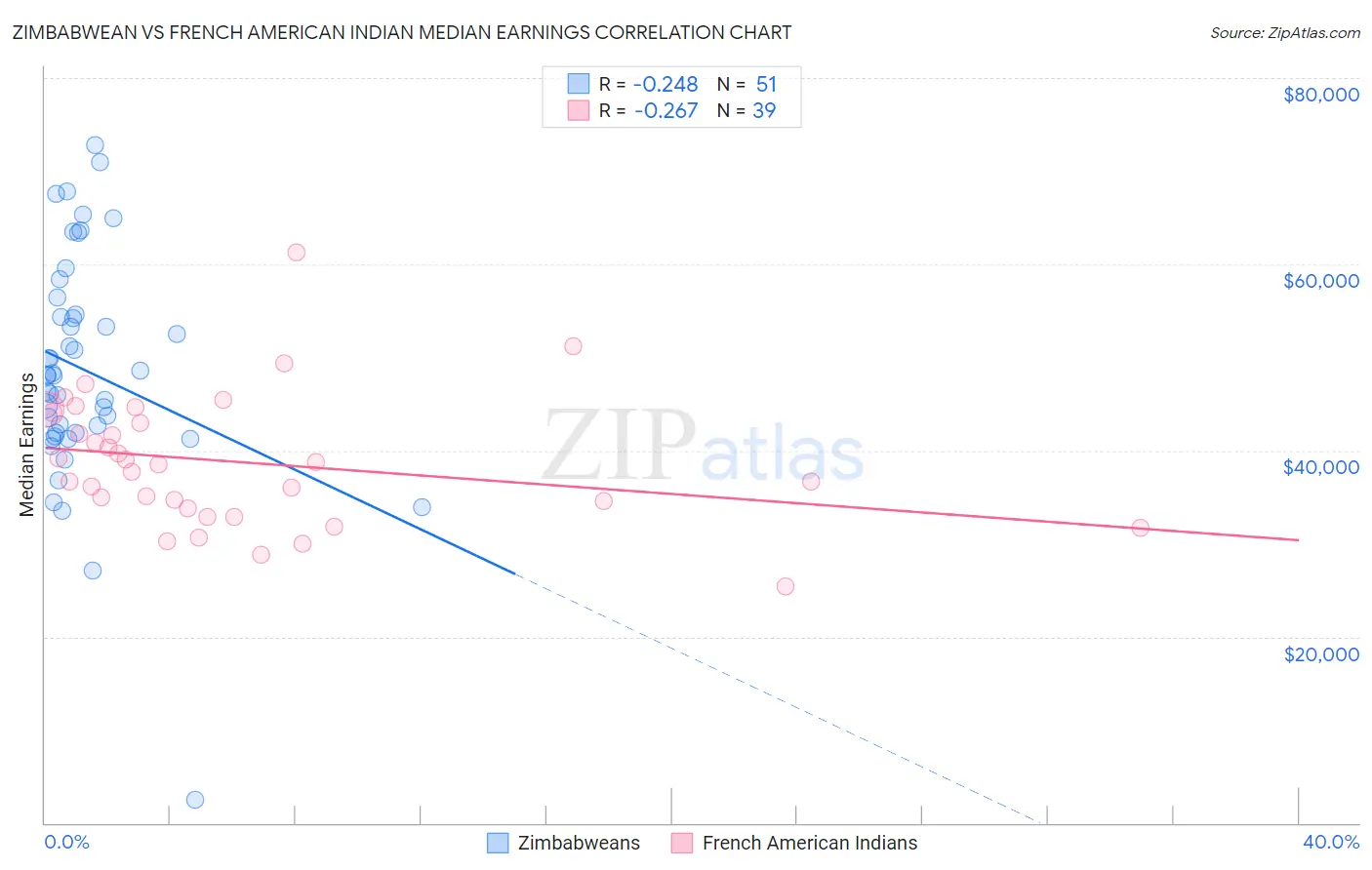Zimbabwean vs French American Indian Median Earnings