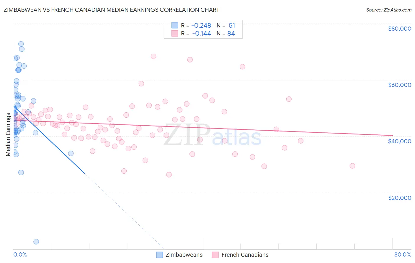 Zimbabwean vs French Canadian Median Earnings