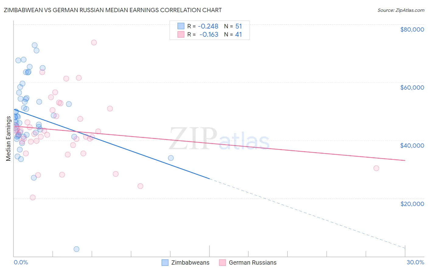 Zimbabwean vs German Russian Median Earnings