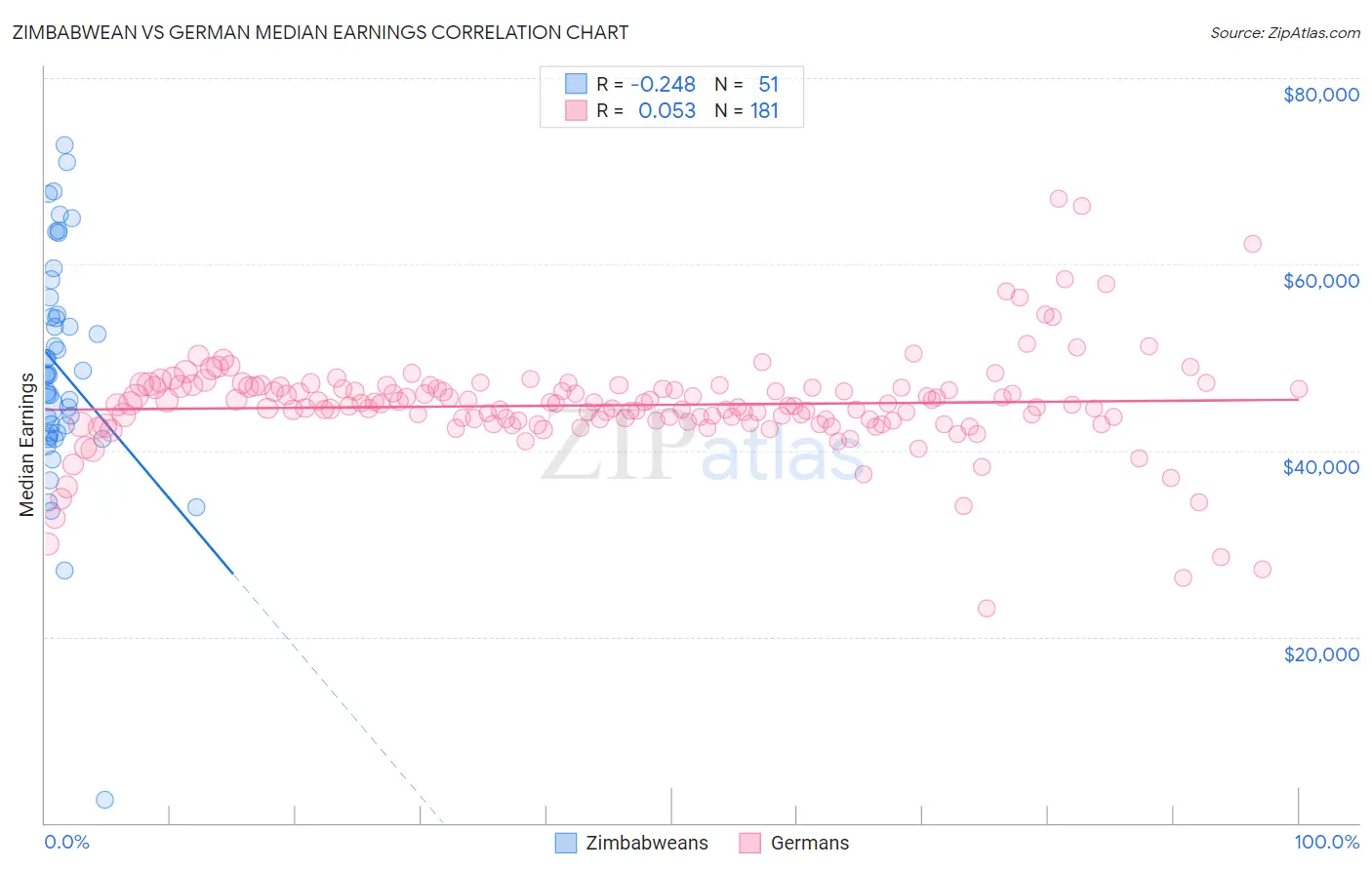 Zimbabwean vs German Median Earnings