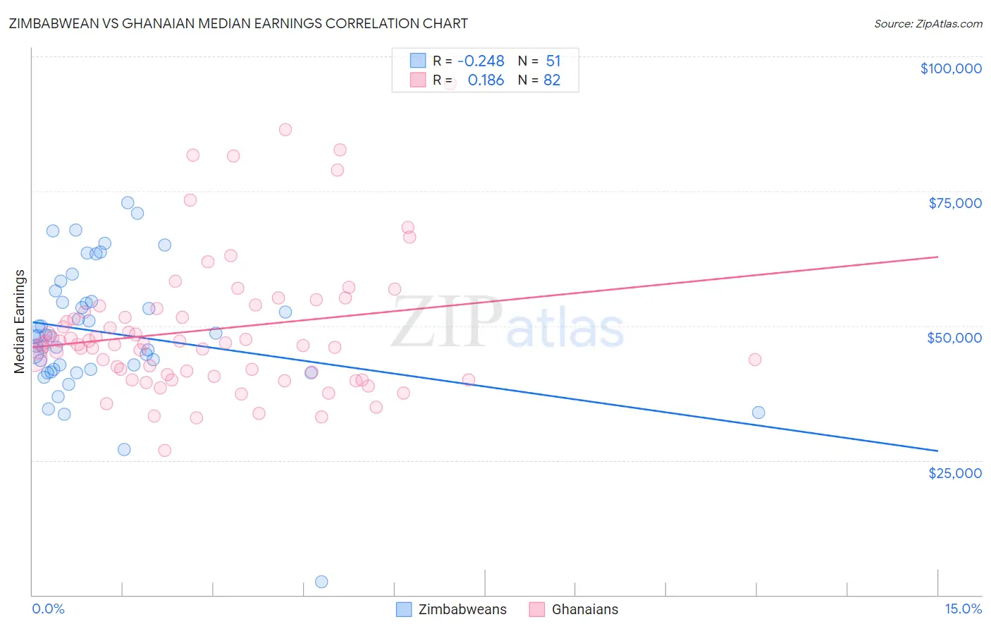 Zimbabwean vs Ghanaian Median Earnings