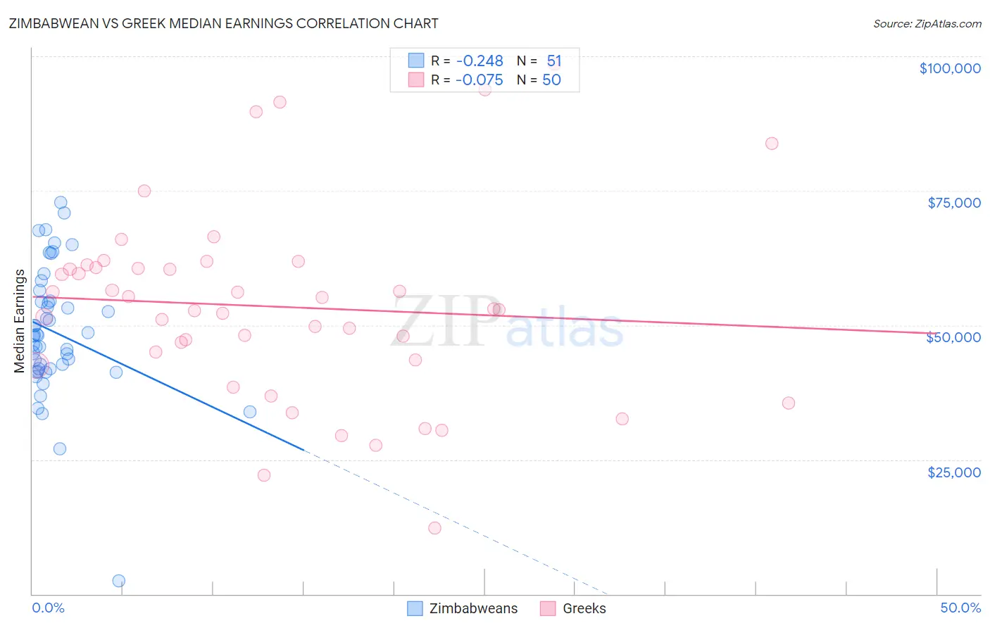 Zimbabwean vs Greek Median Earnings