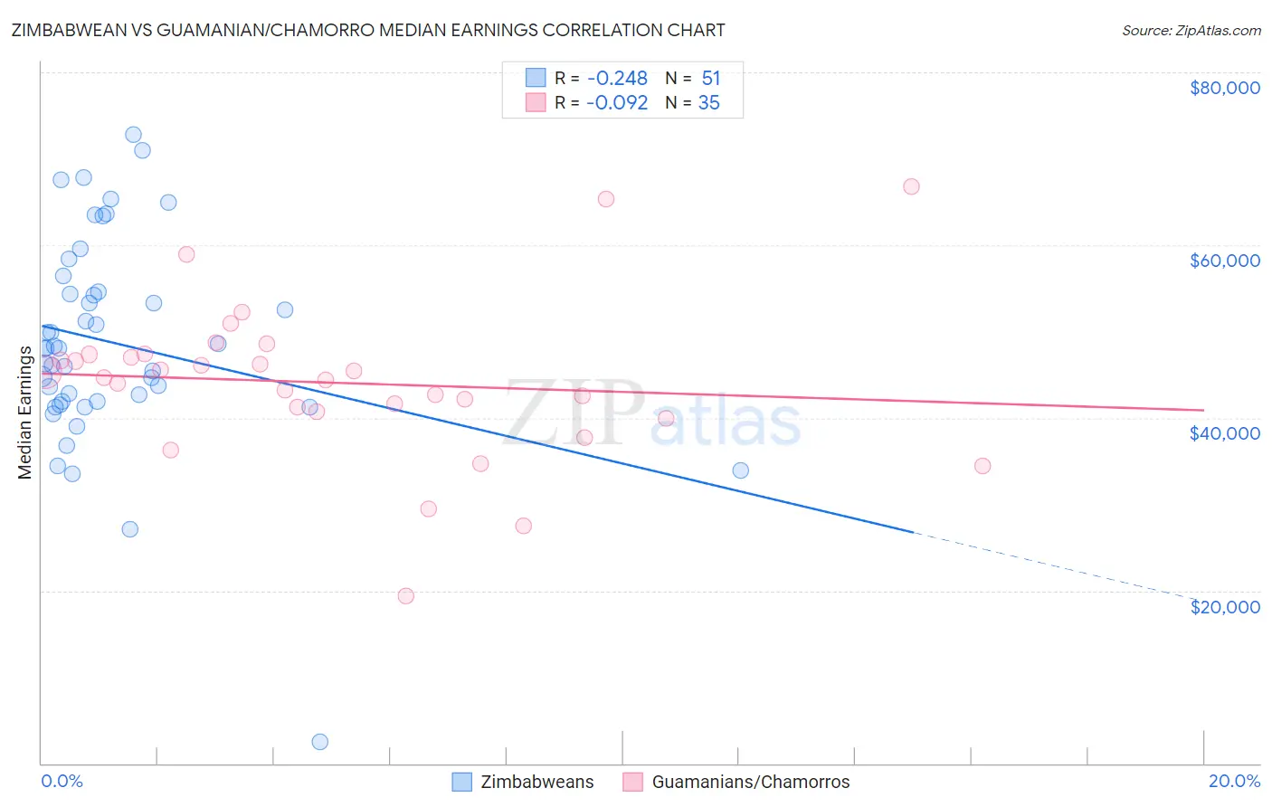 Zimbabwean vs Guamanian/Chamorro Median Earnings
