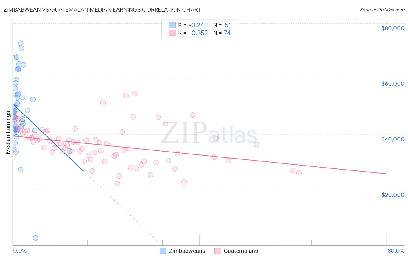 Zimbabwean vs Guatemalan Median Earnings