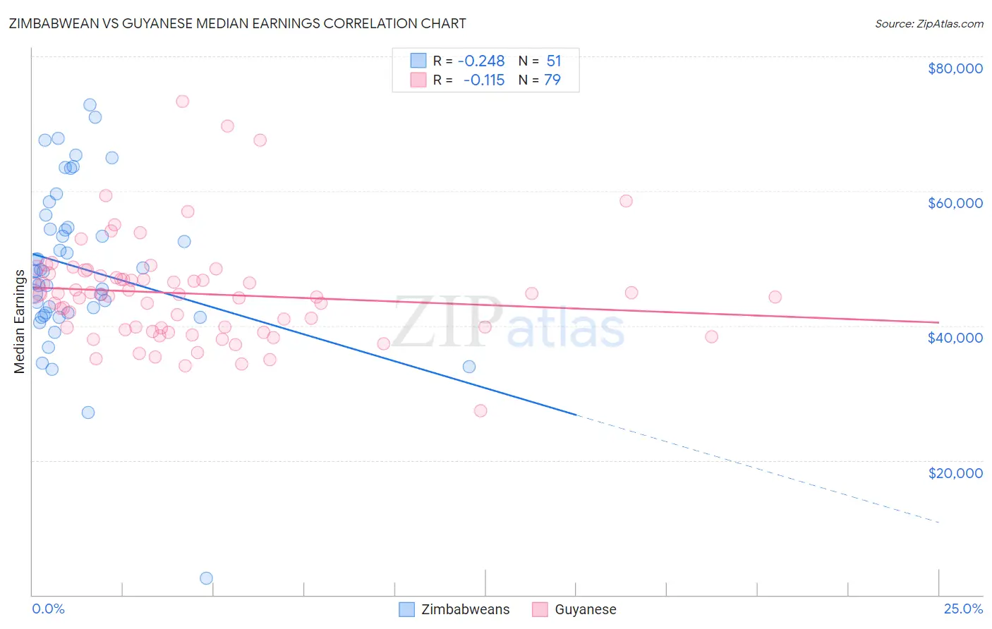 Zimbabwean vs Guyanese Median Earnings