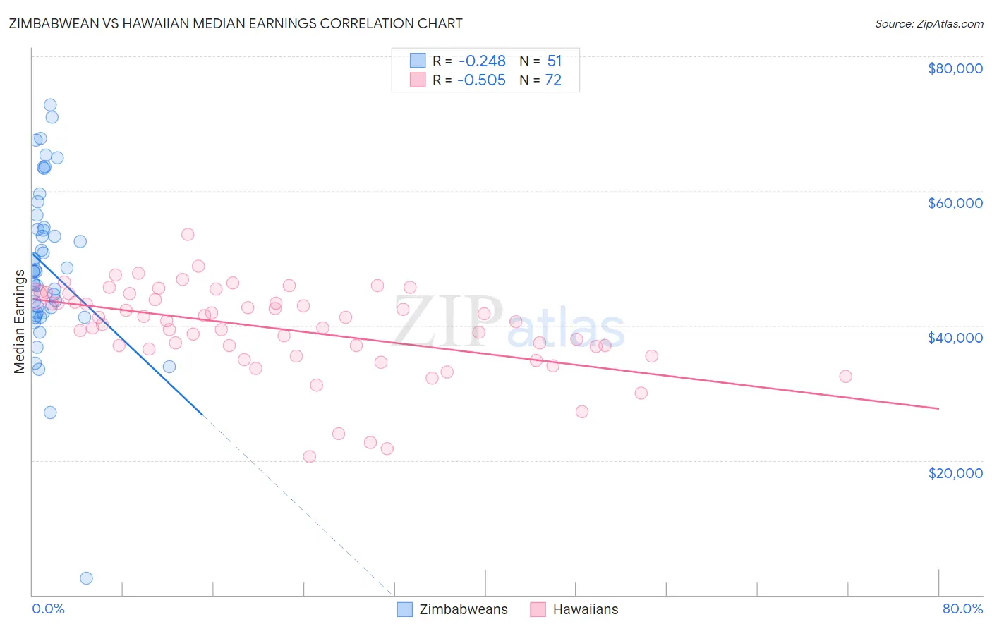 Zimbabwean vs Hawaiian Median Earnings